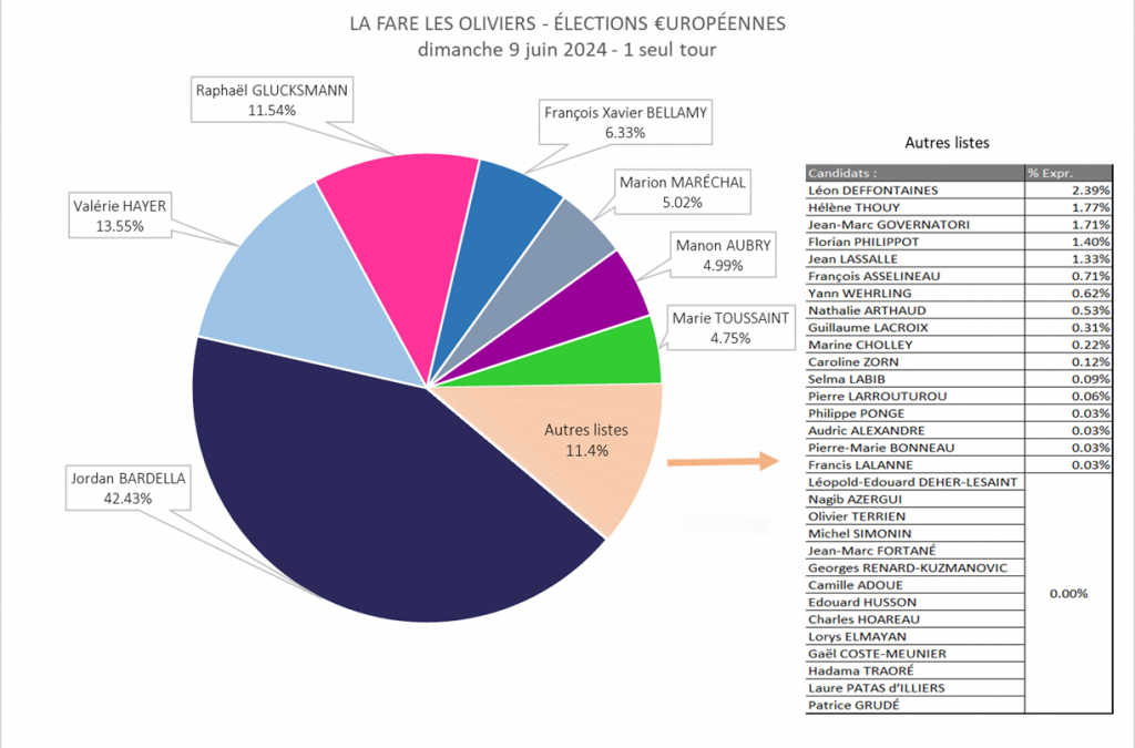 Résultats des élections européennes du 9 juin 2024 à La Fare les Oliviers